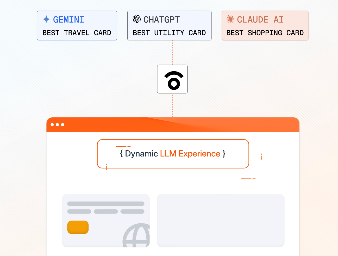 Diagram illustrating the comparison of AI models Gemini, ChatGPT, and Claude AI, highlighting Gemini as the best for travel cards, ChatGPT for utility cards, and Claude AI for shopping cards, all connected to a central interface labeled 'Dynamic LLM Experience'.